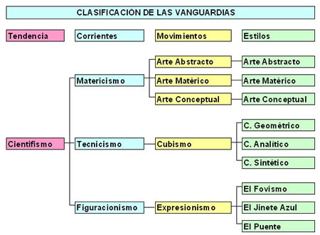 Clasificaci&oacute;n de las vanguardias